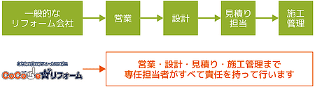 営業から施工・アフターメンテナンスまでの流れ